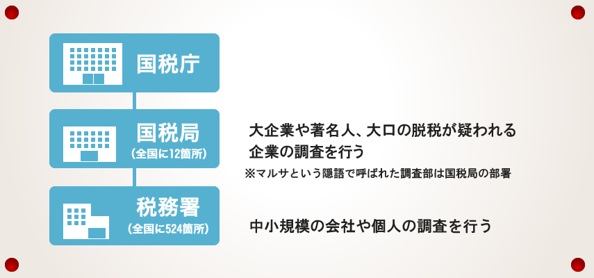 税務調査　　無申告　未申告　税理士